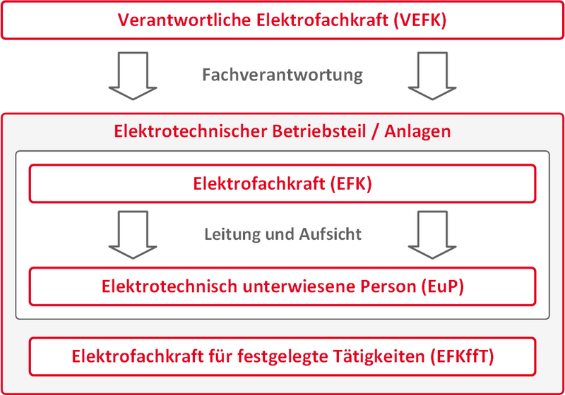 Überblick und Einordnung von (verantwortlicher) Elektrofachkraft, EFKffT und EUP