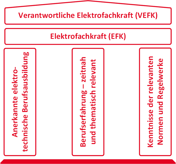 Voraussetzungen zur Qualifikation als (V)EFK